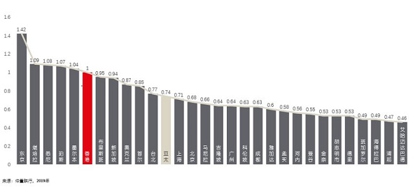装修成本指数（以香港为基准 = 1.0）