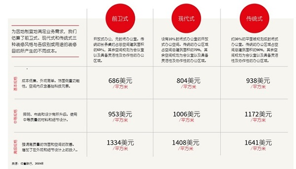 2019/2020年平均装修成本