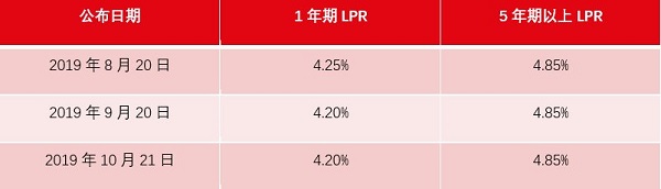 仲量联行：“金九银十”成色不足，住宅价格涨幅继续回落