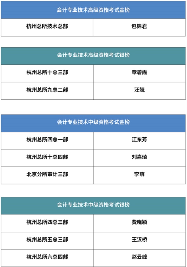 会计专业技术高级资格考试金榜