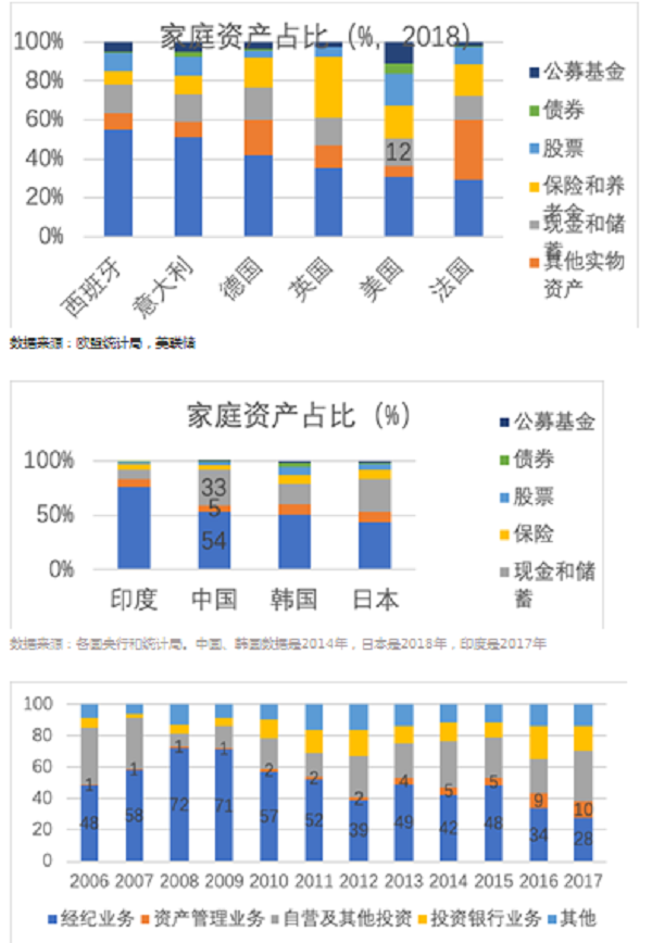 家庭资产占比