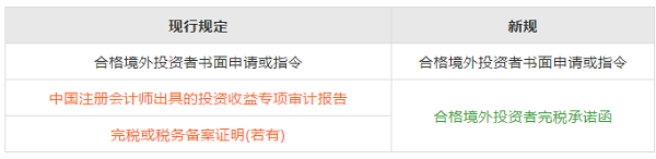 合格境外投资者汇出已实现的累计收益