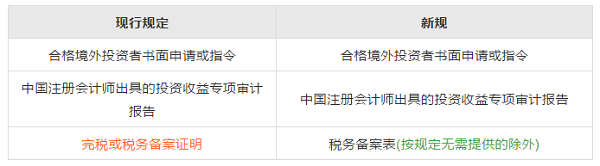 合格境外投资者清盘（含产品清盘）汇出