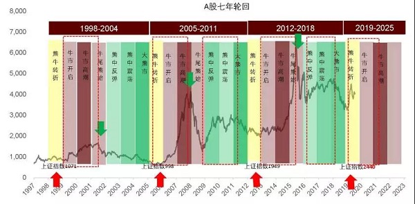 A股七年轮回