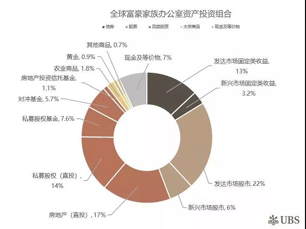 全球富豪家族办公室资产组合