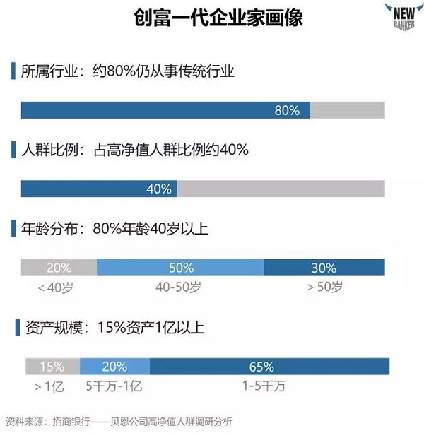 创富一代企业家画像