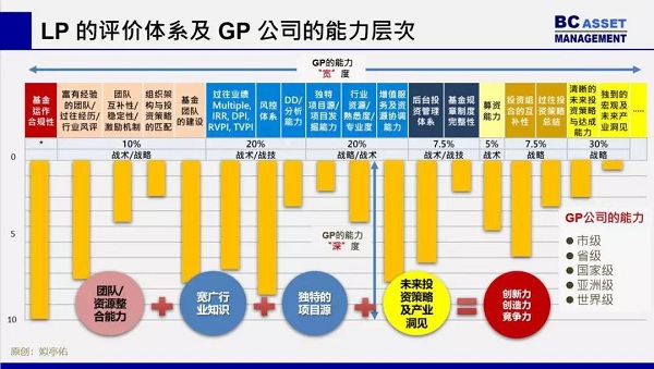 LP评价体系及GP公司的能力层次图表