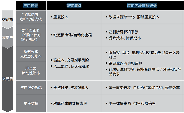 区块链有望解决金融市场价值链上的痛点