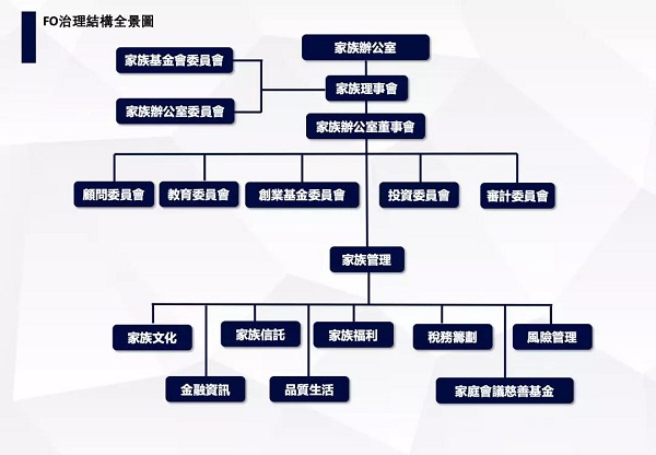 家族办公室的架构