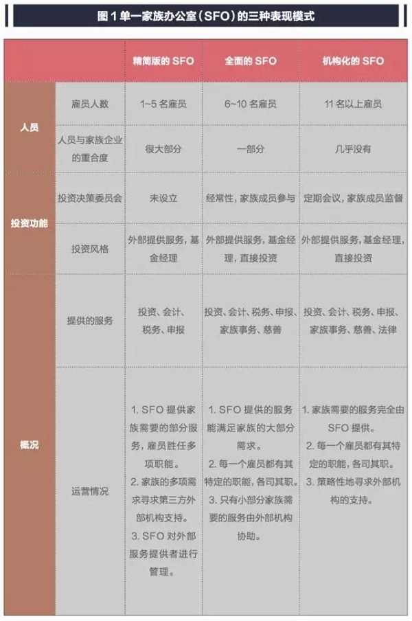 单一家族办公室（SFO）的三种表现模式