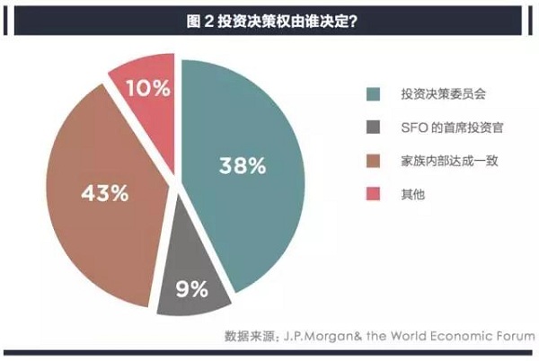 投资决策权由谁决定？