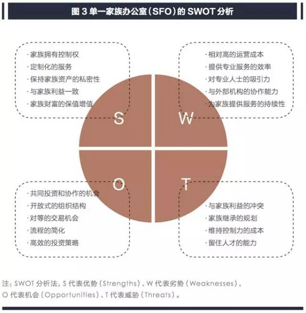 单一家族办公室（SFO）的SWOT分析