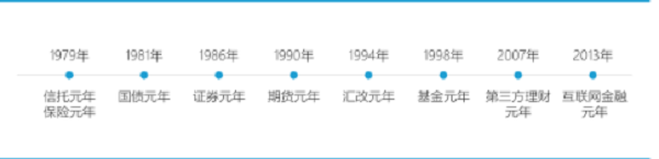行业变迁70年｜中国财富管理的更迭与前行