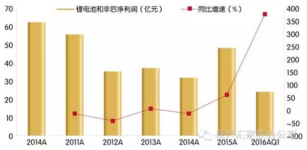 近几年锂电池行业扣非净利润及其增长幅度