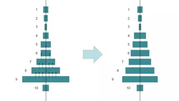 趋势1：保持金字塔结构
