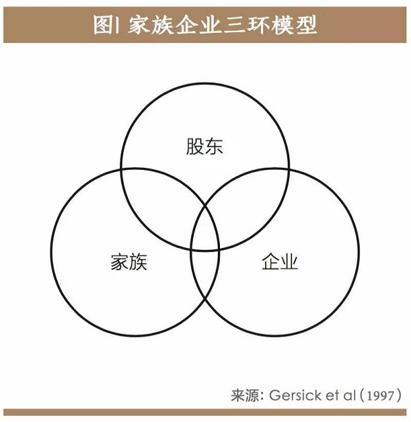 家族企业三环模型