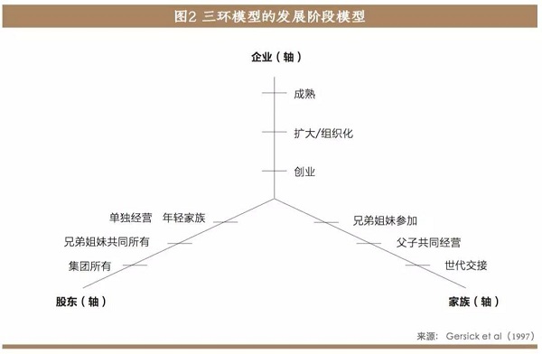 三环模型的发展阶段模型