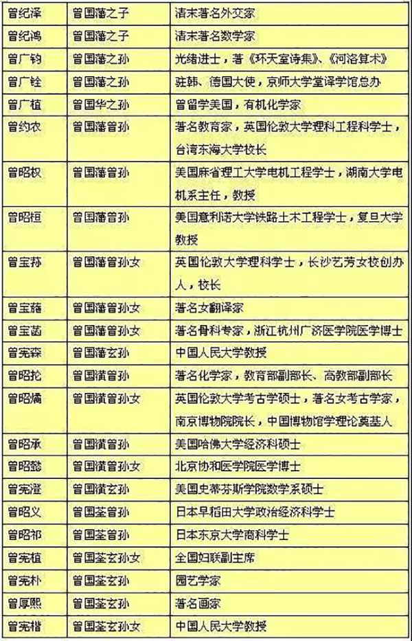 曾国藩兄弟后裔部分杰出代表一览表