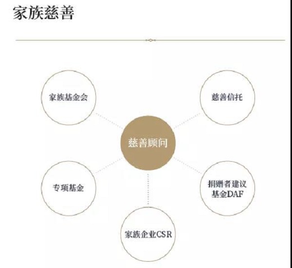 家族慈善传承模式