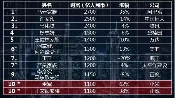 《2018年胡润百富榜》