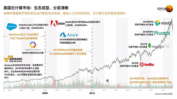 翊翎资本智能混合云行研