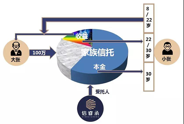 家族信托