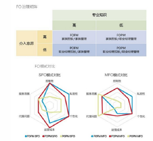 FO治理矩阵