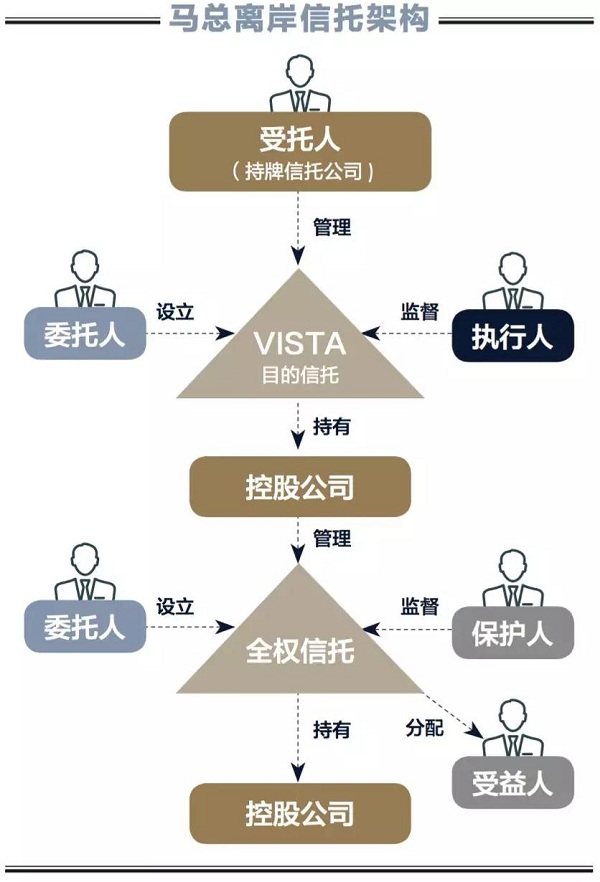 马总离岸信托架构