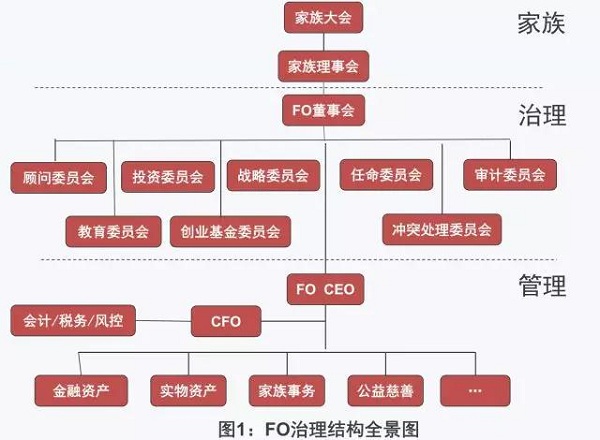 标准版家族办公室基本架构图