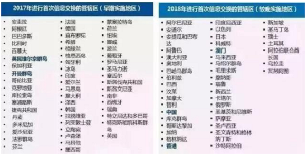 已经加入CRS 的国家