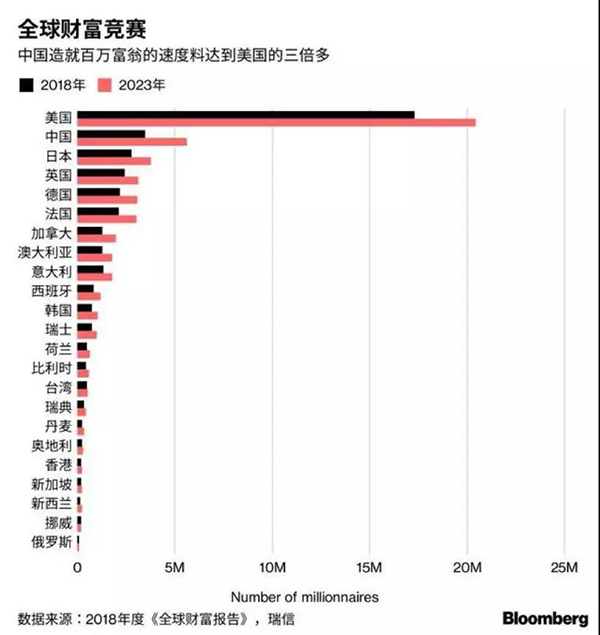 全球财富竞赛