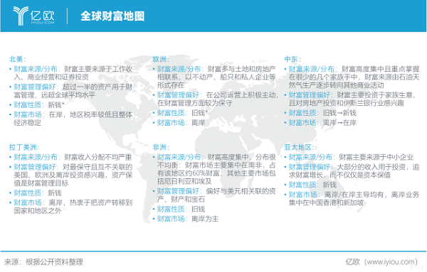 全球财富管理的前世今生｜财富管理系列研究