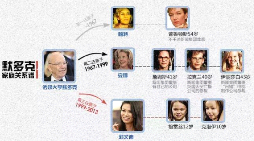 为什么默多克家族表明将业务与下一代思维方式保持一致至关重要