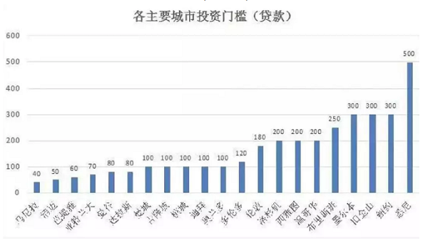 海外主要城市的投资门槛