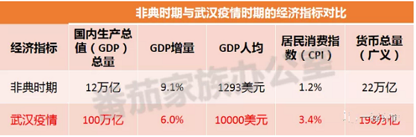 非典时期与武汉疫情时期的经济指标对比