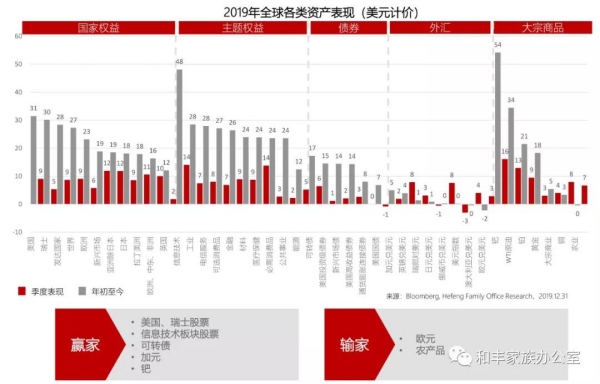 2019年四季度全球各类资产表现回顾
