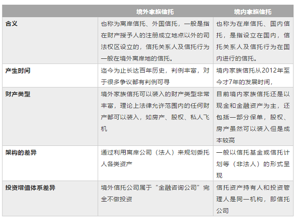 境内外家族信托的差异