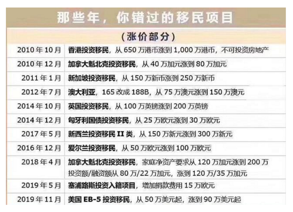 部分近年金额涨价部分国家地区