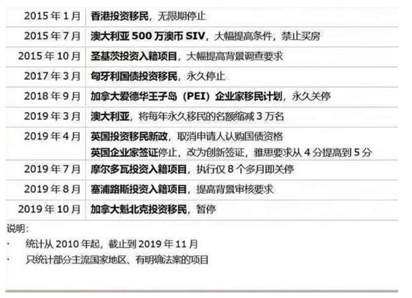 近年来部分政策收紧的部分国家地区