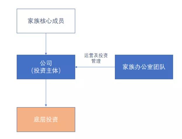 公司常用的投资架构