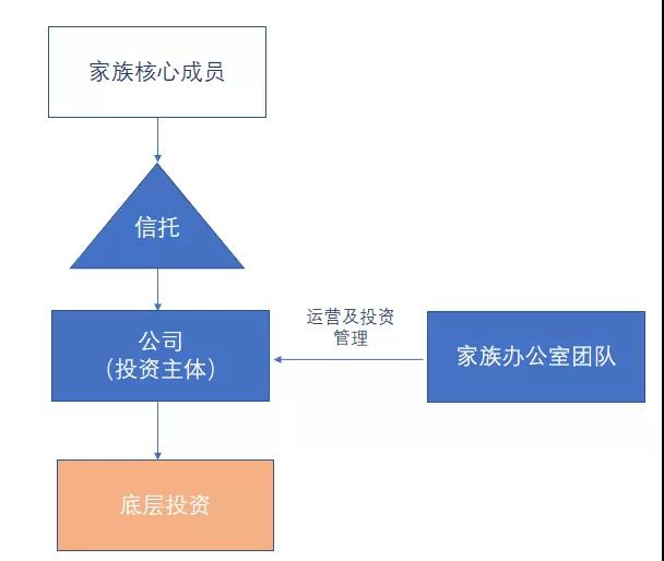 家族信托常用的投资架构