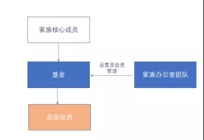 基金常用的投资架构