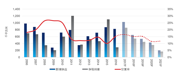 未来五年商务园区新增供应250万方 助力上海打造中国科创第一城