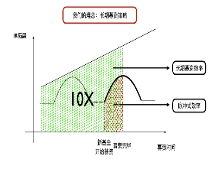 长期募资策略替代脉冲式募资策略