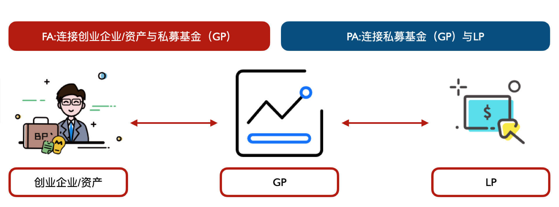 PA和FA之间的区别