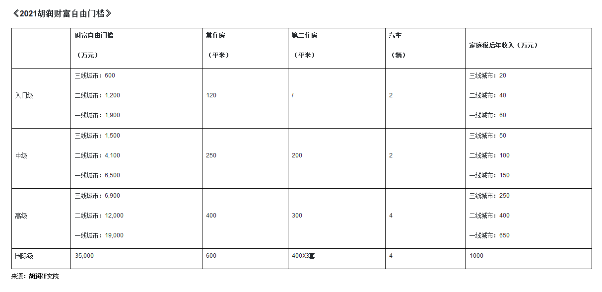 2021胡润财富自由门槛