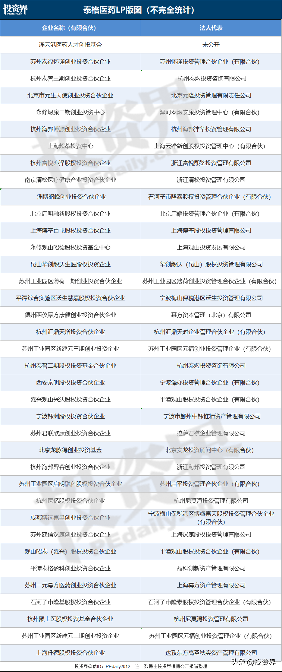 泰格医药对外投资了37支基金