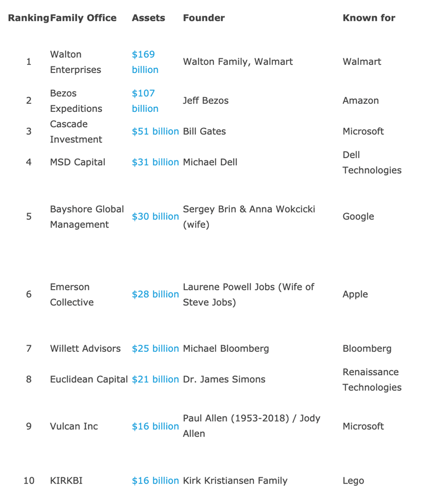 2020年单一家族办公室TOP10