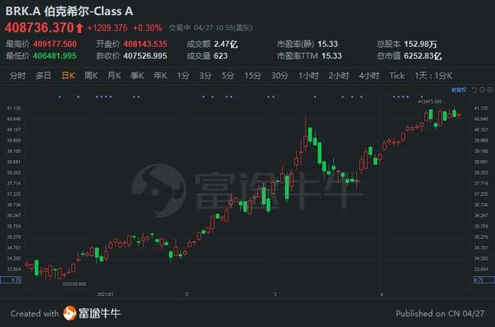 伯克希尔自年底以来回购了更多股票