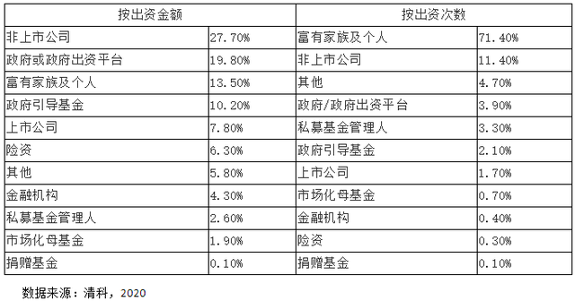 根据清科的统计政府类出资人占出资总额的30%